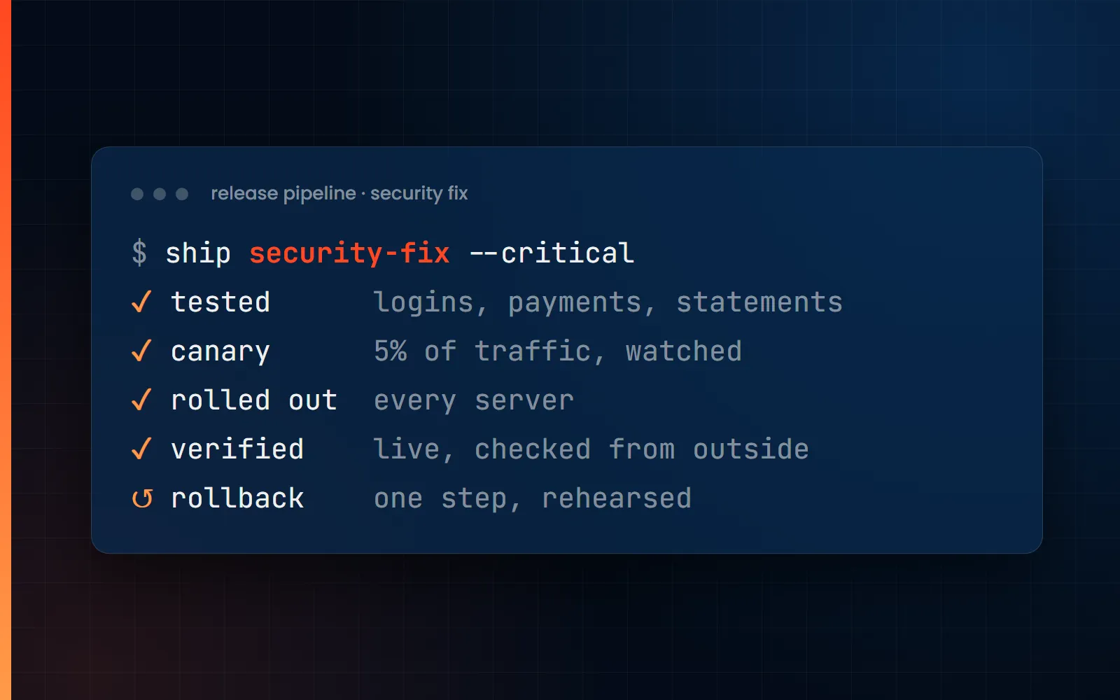 A release pipeline shipping a critical security fix: tested, sent to 5% of traffic, rolled out, verified and ready to roll back